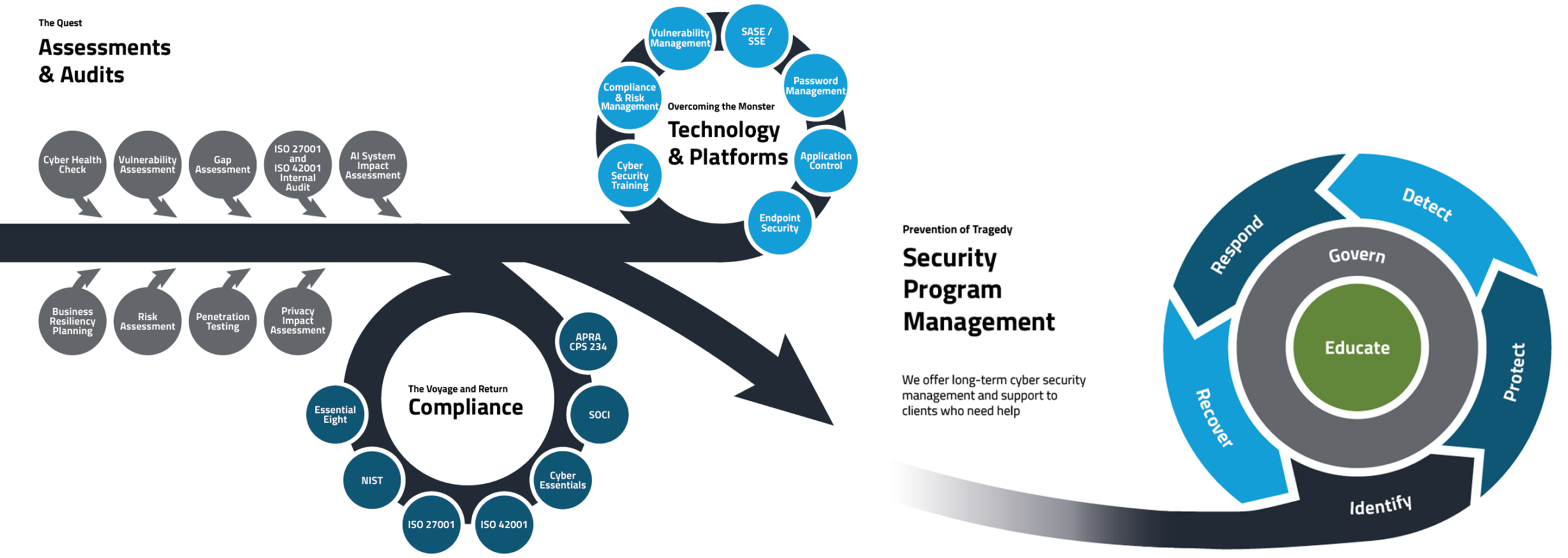 MyEmpire Cyber - How We Work The Quest: Assessments and Audis The Voyage and Return: Compliance Overcoming the Monster: Technology and Platforms Prevention of Tragedy: Security Program Management MyEmpire Group offers long term cyber security management and support to clients who need help.
